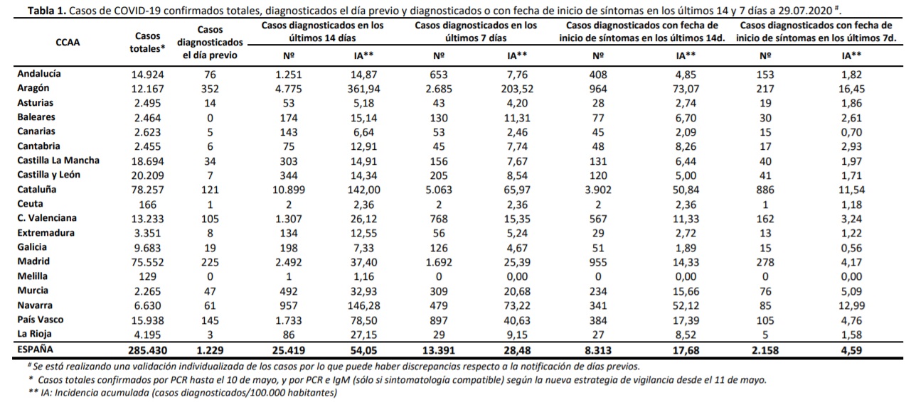 Datos de coronavirus en España. Tabla 1. 30-07-2020
