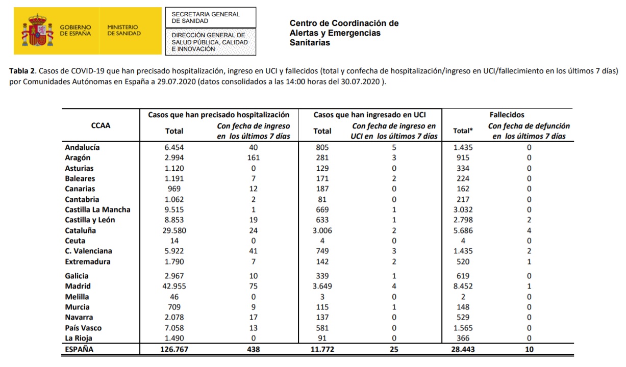 Datos de coronavirus en España. 30-07-2020. Tabla 2.
